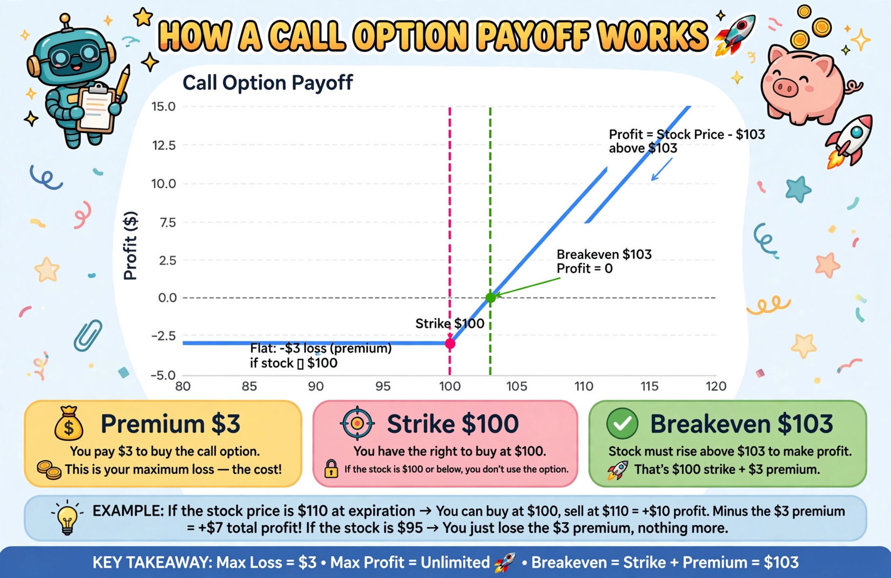 Call payoff explained