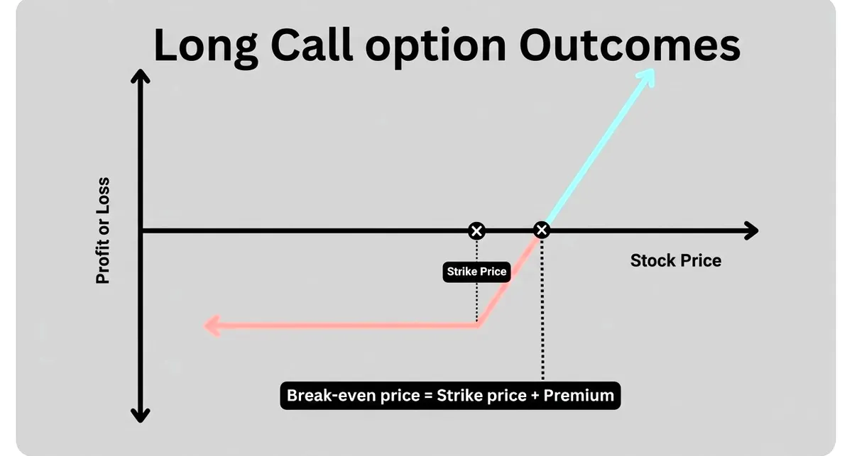 Long Call Option payoff diagram showing loss below strike, break-even at strike plus premium, and unlimited profit as stock rises