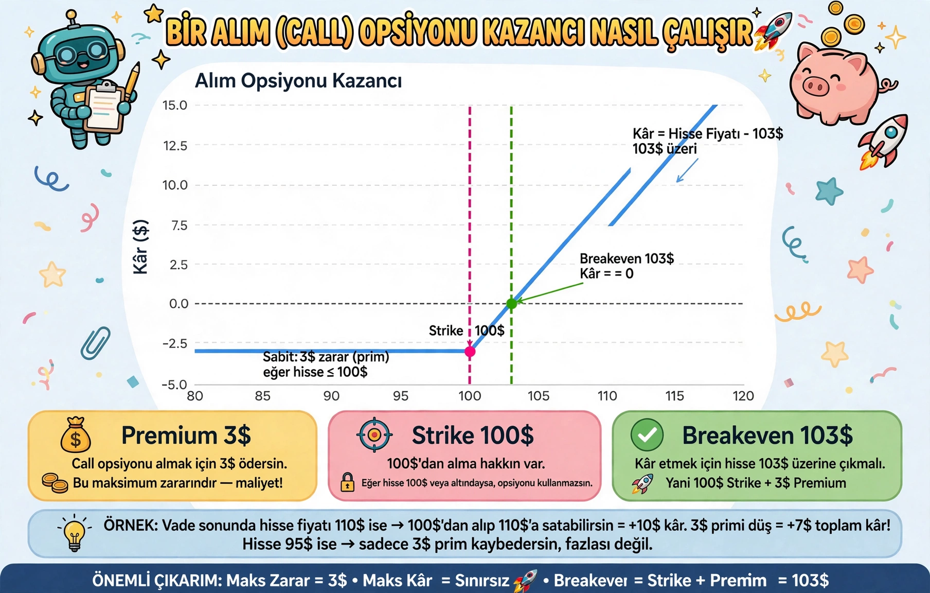 Long call payoff diagram showing loss limited to premium and profit rising above strike
