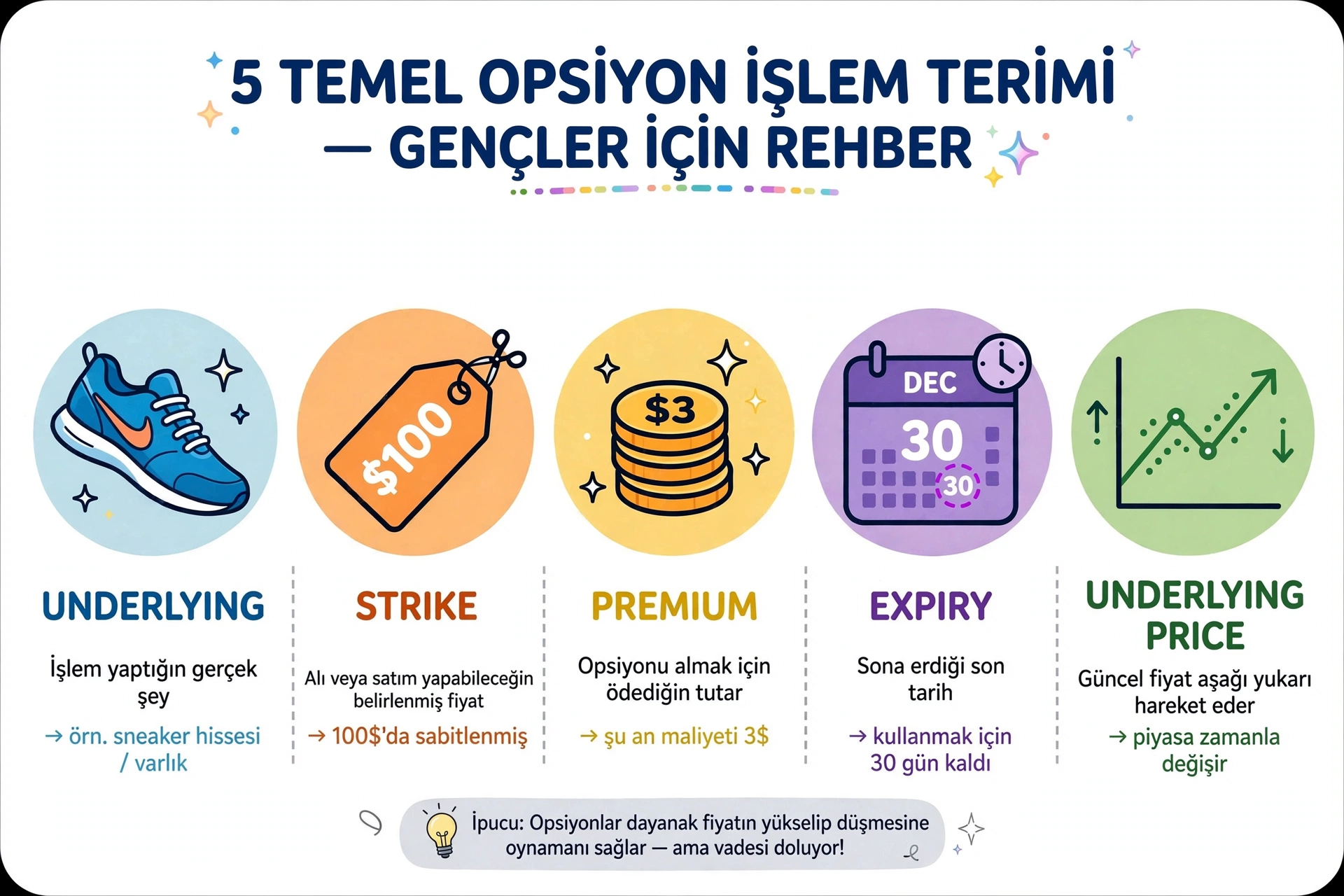 Options terms: underlying, strike, premium, expiry, call vs put